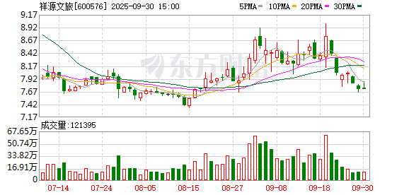 通盈配资 祥源文旅：2024年营业收入约8.64亿元，今年旅游经济总体预期更为乐观